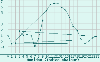Courbe de l'humidex pour Messstetten