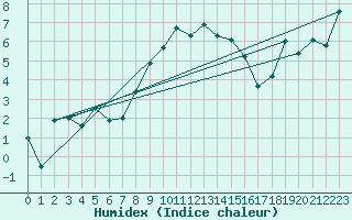 Courbe de l'humidex pour Villars-Tiercelin