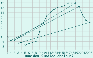 Courbe de l'humidex pour Beauvais (60)