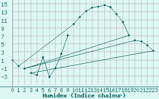 Courbe de l'humidex pour Kaisersbach-Cronhuette