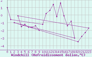 Courbe du refroidissement olien pour Eskdalemuir
