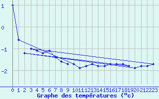 Courbe de tempratures pour Lebergsfjellet