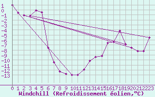 Courbe du refroidissement olien pour Schoeckl