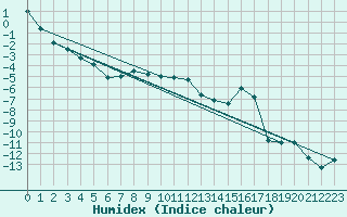 Courbe de l'humidex pour Nyrud