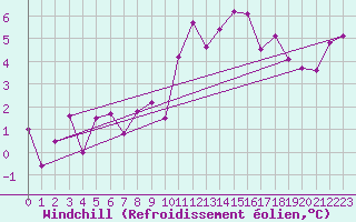 Courbe du refroidissement olien pour Bagnres-de-Luchon (31)