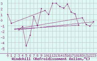 Courbe du refroidissement olien pour Engelberg