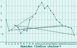 Courbe de l'humidex pour Bergn / Latsch