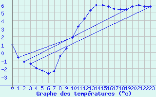 Courbe de tempratures pour Rostherne No 2