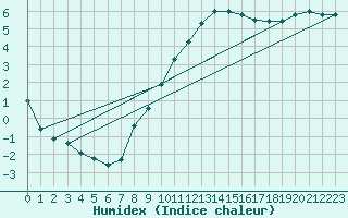 Courbe de l'humidex pour Rostherne No 2