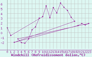 Courbe du refroidissement olien pour Gsgen