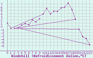 Courbe du refroidissement olien pour Kokkola Hollihaka