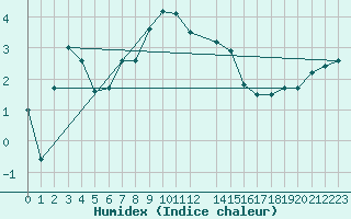 Courbe de l'humidex pour Anglars St-Flix(12)