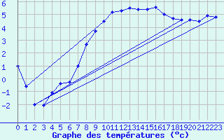 Courbe de tempratures pour Thyboroen