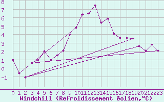Courbe du refroidissement olien pour Cottbus