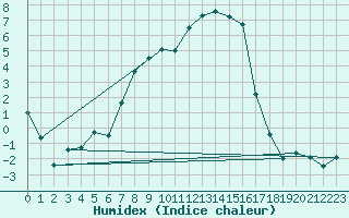 Courbe de l'humidex pour Wiener Neustadt