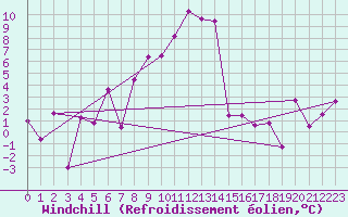 Courbe du refroidissement olien pour Lungo