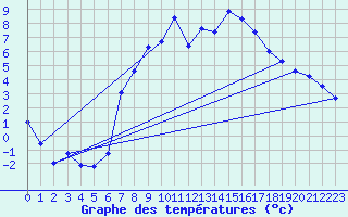 Courbe de tempratures pour Gsgen