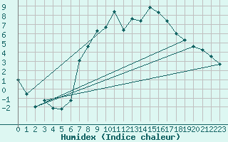 Courbe de l'humidex pour Gsgen