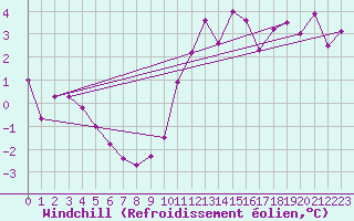 Courbe du refroidissement olien pour Le Puy - Loudes (43)