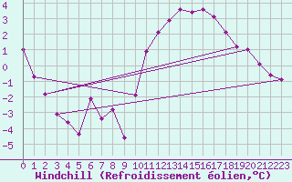 Courbe du refroidissement olien pour Villarzel (Sw)