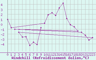 Courbe du refroidissement olien pour Hallau