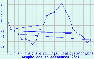 Courbe de tempratures pour Hallau