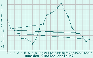 Courbe de l'humidex pour Hallau