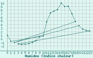 Courbe de l'humidex pour Le Mans (72)