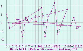 Courbe du refroidissement olien pour Bad Aussee