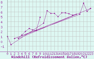 Courbe du refroidissement olien pour Aflenz