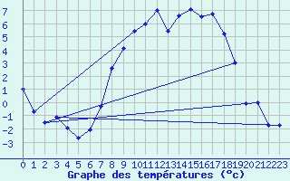 Courbe de tempratures pour Trawscoed