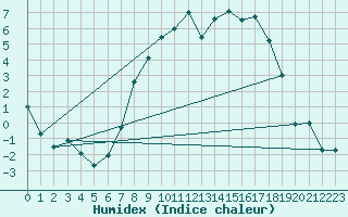 Courbe de l'humidex pour Trawscoed