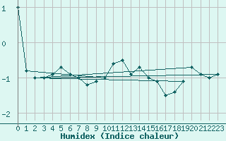 Courbe de l'humidex pour Salla Naruska