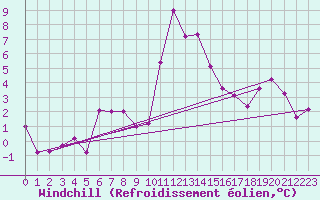 Courbe du refroidissement olien pour La Pinilla, estacin de esqu