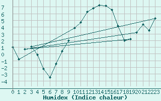 Courbe de l'humidex pour Moenichkirchen