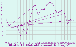 Courbe du refroidissement olien pour Leinefelde