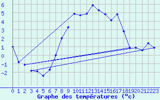 Courbe de tempratures pour Elpersbuettel