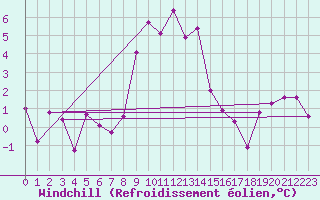 Courbe du refroidissement olien pour St. Radegund