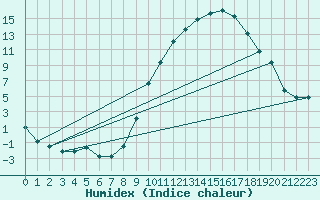 Courbe de l'humidex pour Luxeuil (70)