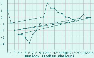 Courbe de l'humidex pour Svartbyn