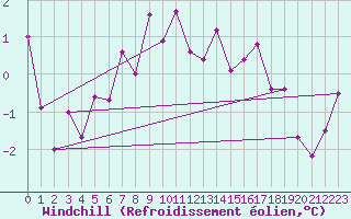 Courbe du refroidissement olien pour Bad Aussee