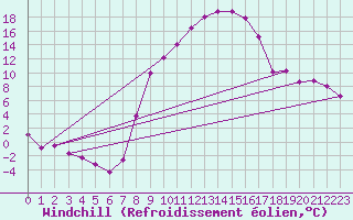 Courbe du refroidissement olien pour Ahaus