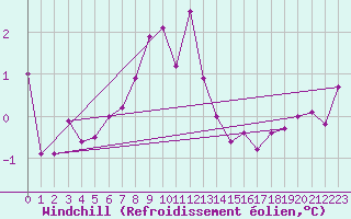 Courbe du refroidissement olien pour Straubing