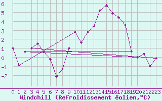 Courbe du refroidissement olien pour Le Puy - Loudes (43)