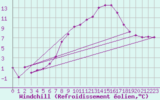 Courbe du refroidissement olien pour Meiningen