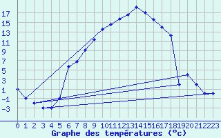 Courbe de tempratures pour Murted Tur-Afb