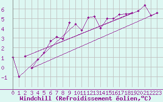 Courbe du refroidissement olien pour Luzern