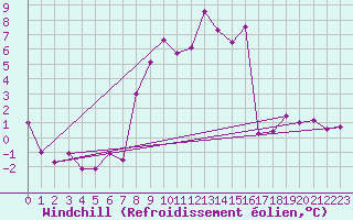 Courbe du refroidissement olien pour Shobdon