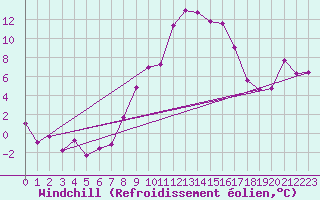 Courbe du refroidissement olien pour Constance (All)
