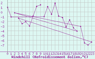 Courbe du refroidissement olien pour Arosa